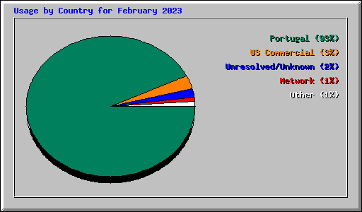 Usage by Country for February 2023