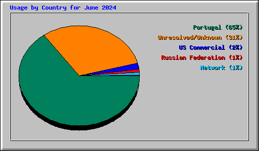 Usage by Country for June 2024