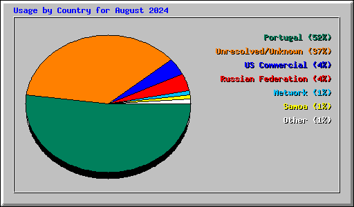 Usage by Country for August 2024