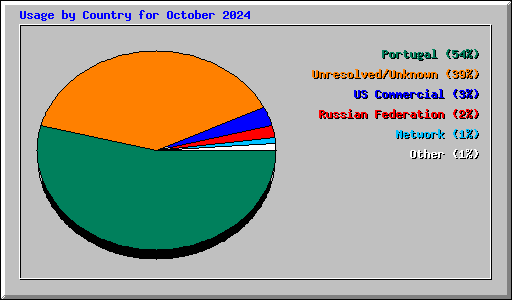 Usage by Country for October 2024