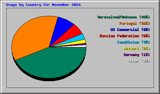 Usage by Country for November 2024