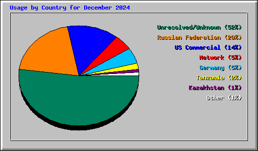 Usage by Country for December 2024