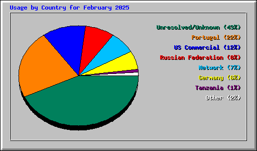 Usage by Country for February 2025