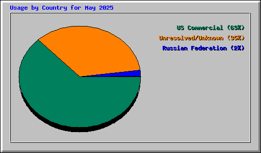 Usage by Country for May 2025