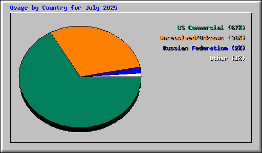 Usage by Country for July 2025