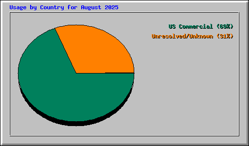 Usage by Country for August 2025