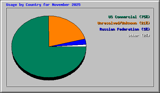 Usage by Country for November 2025
