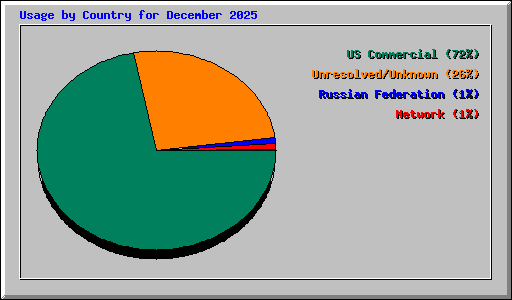 Usage by Country for December 2025