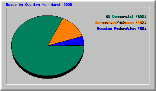 Usage by Country for March 2026