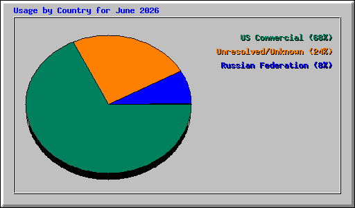 Usage by Country for June 2026