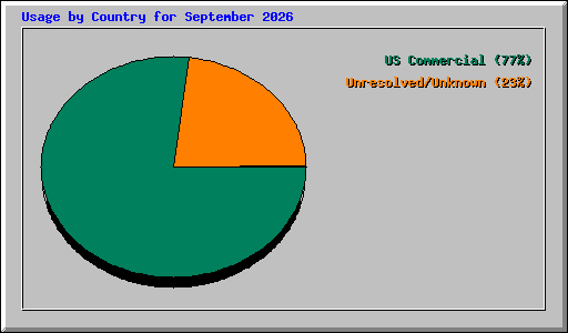 Usage by Country for September 2026