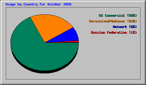 Usage by Country for October 2026
