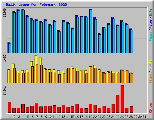 Daily usage for February 2023