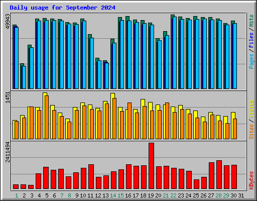 Daily usage for September 2024