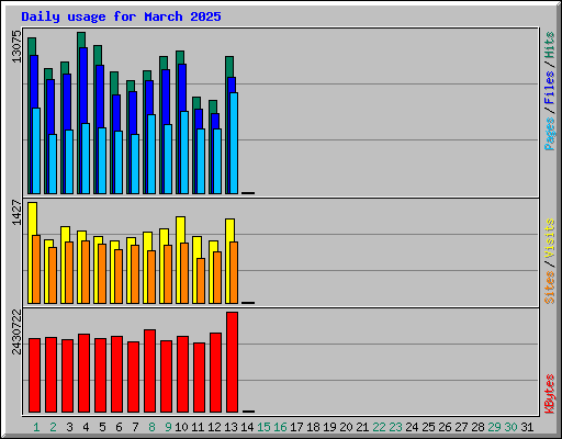 Daily usage for March 2025