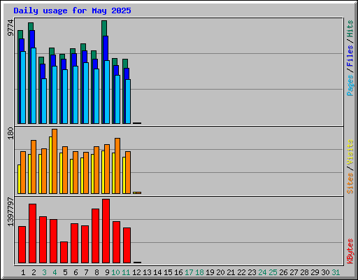 Daily usage for May 2025