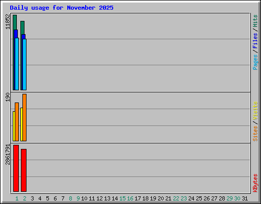 Daily usage for November 2025