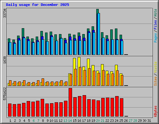 Daily usage for December 2025