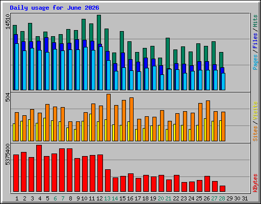 Daily usage for June 2026