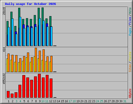 Daily usage for October 2026