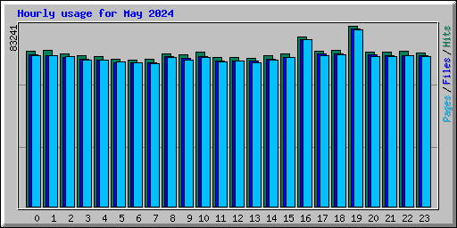 Hourly usage for May 2024