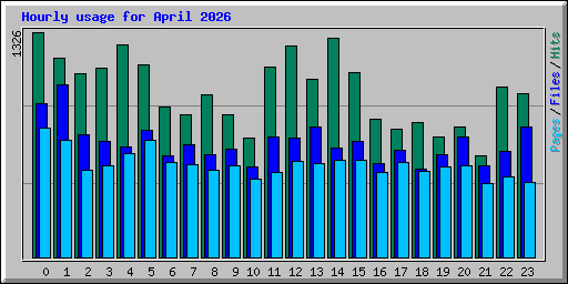 Hourly usage for April 2026